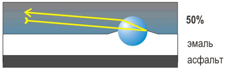 Преломление и отражение света стеклошариком, погруженным на 50% в краску